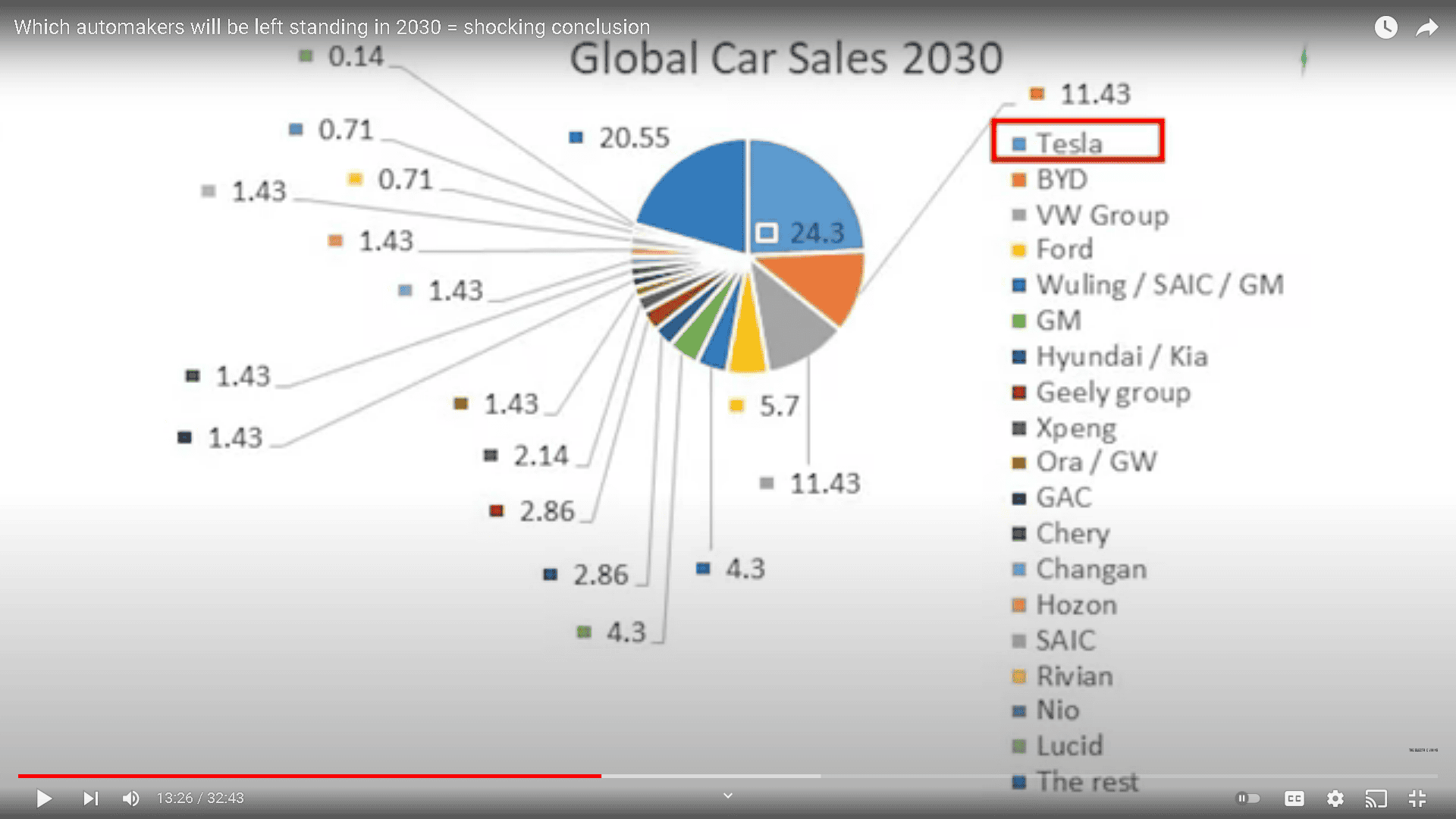 Cybercab Robotaxi Electric Viking Prediction of 2030 Global Car Sales 1638396933084