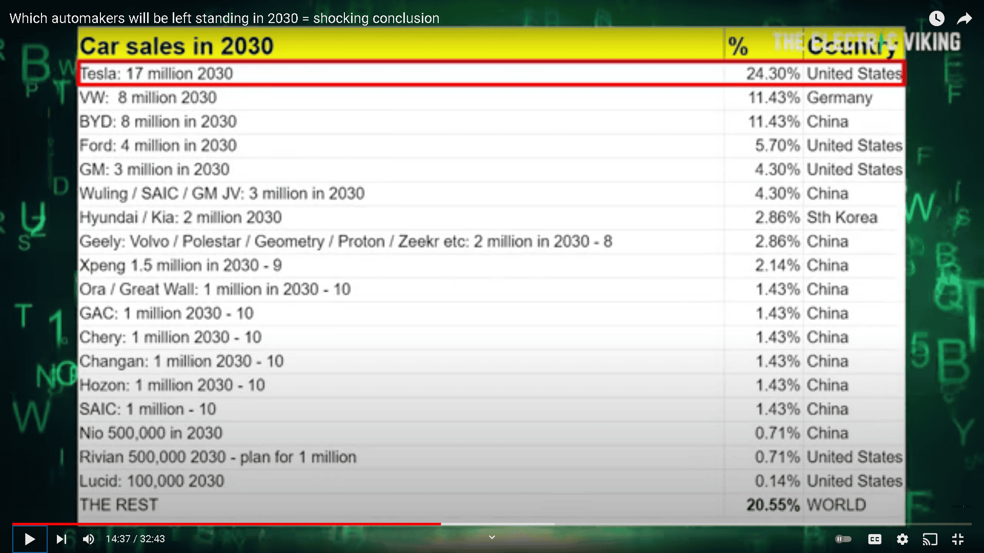 Cybercab Robotaxi Electric Viking Prediction of 2030 Global Car Sales 1638396963719