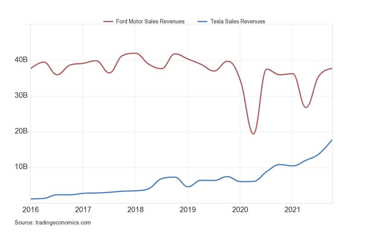 Cybercab Robotaxi CleanTechnica — Why Tesla’s Revenue Will Pass Ford’s Within 6 Months 1649222500359