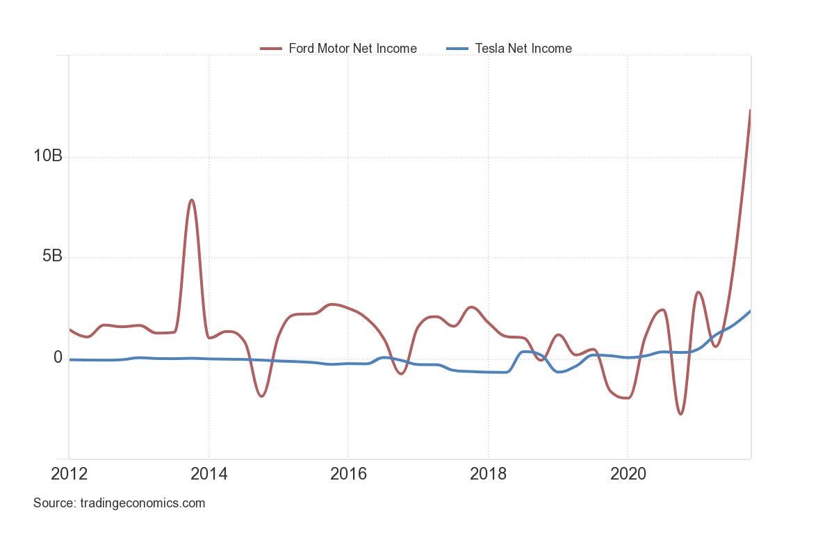 Cybercab Robotaxi CleanTechnica — Why Tesla’s Revenue Will Pass Ford’s Within 6 Months 1649222842728