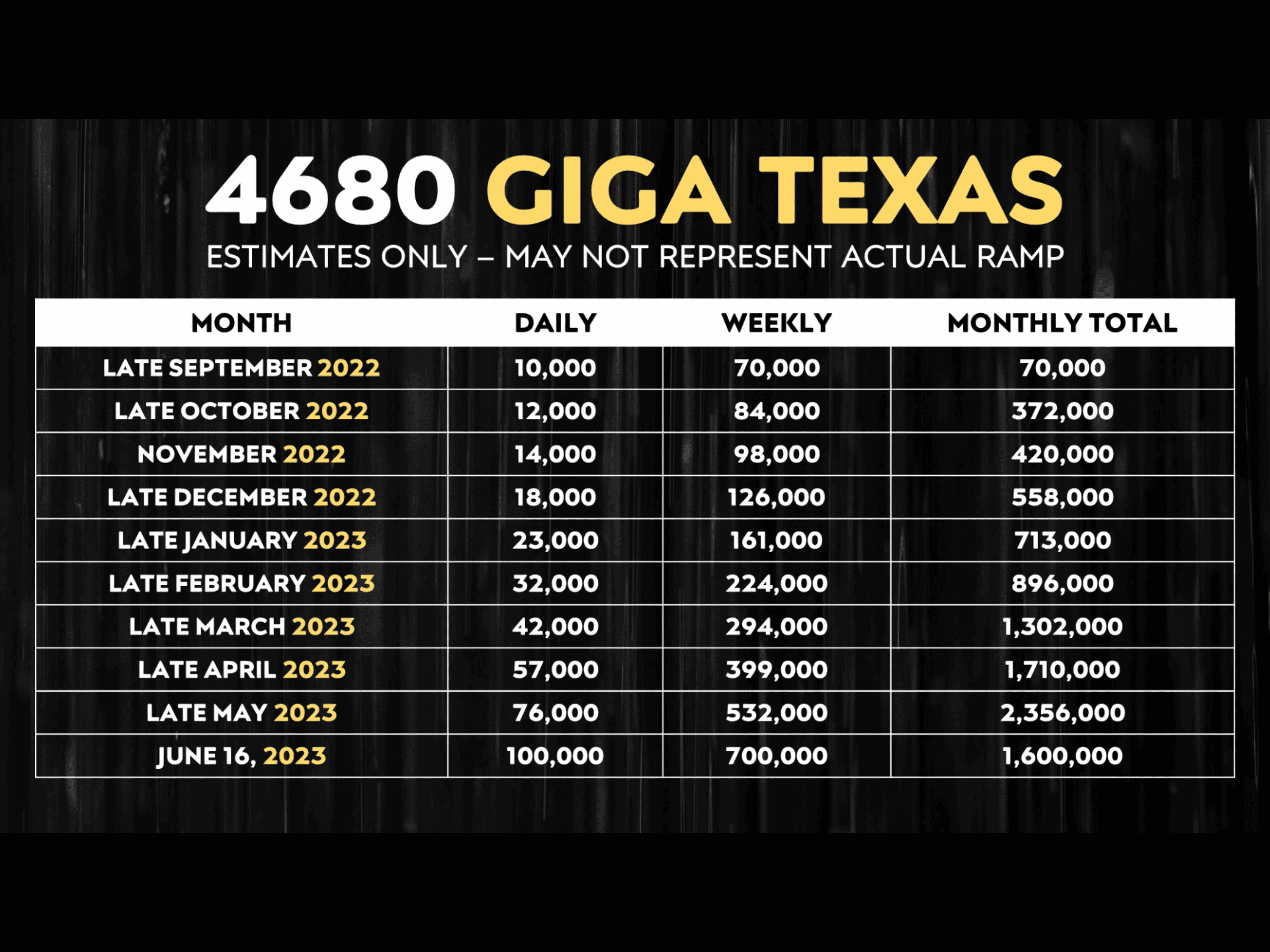 Cybercab Robotaxi 10 millionth 4680 cell produced at GigaTexas 1687480741864