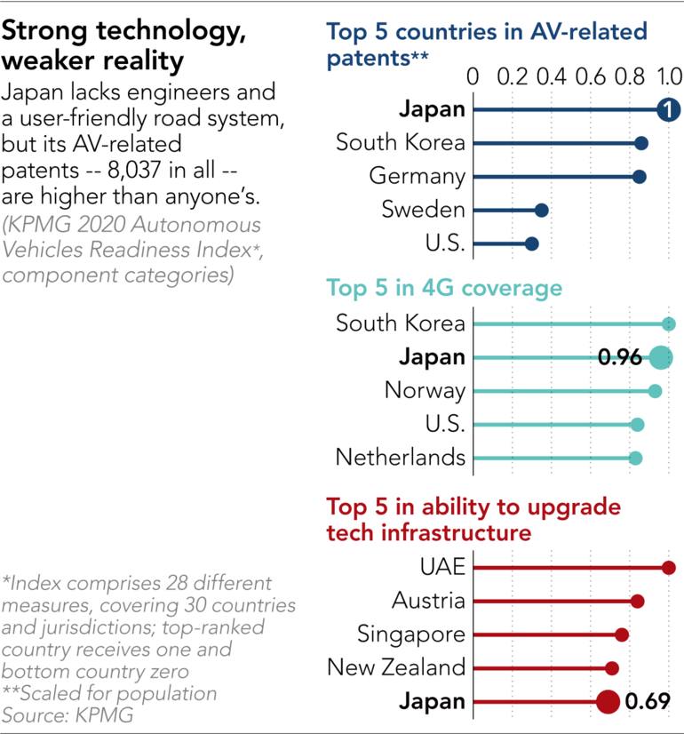 Cybercab Robotaxi Back-seat driver: How Honda stole the lead in autonomous cars 24%20Cover%20Japan%27s%20AV%20readiness%20Lollipo