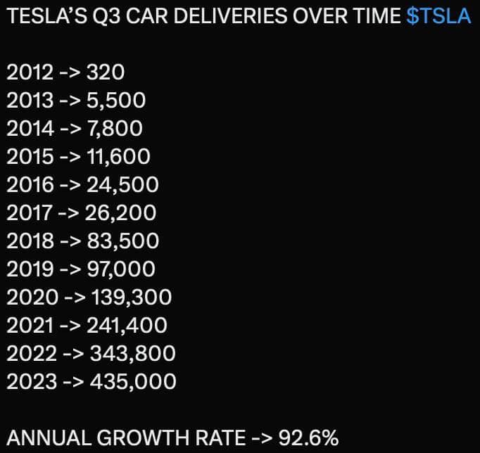 Cybercab Robotaxi TESLA Q3 2023 production / delivery results: 435k delivered and 430k produced 385022704_3223344724630889_7427383684787071070_n