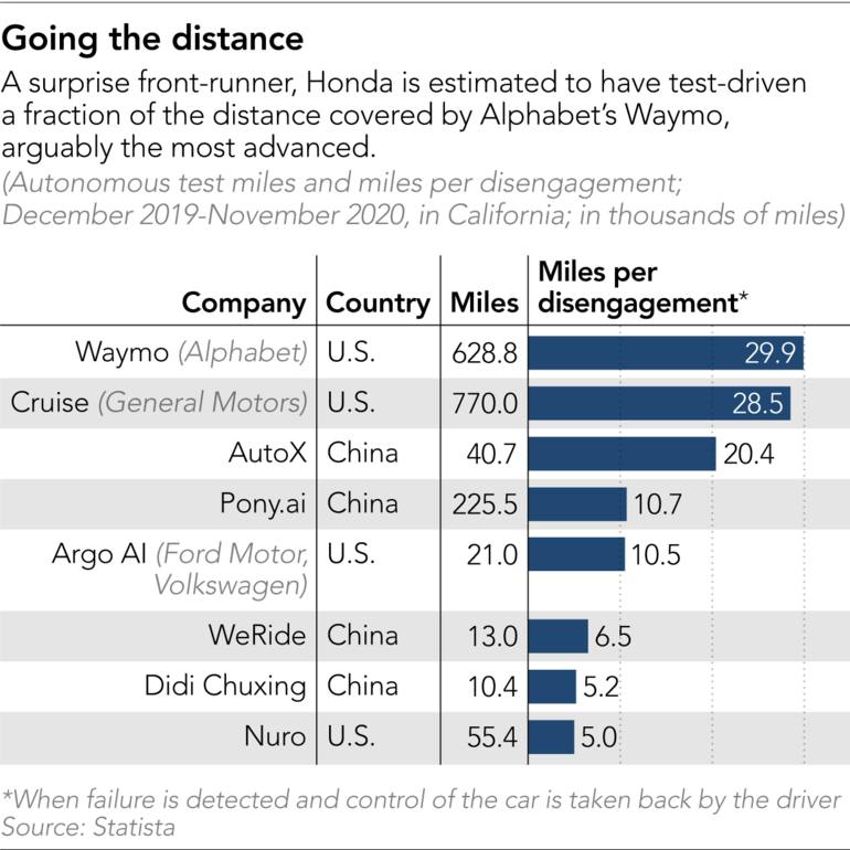 Cybercab Robotaxi Back-seat driver: How Honda stole the lead in autonomous cars -4-eng-GB%2F20210224-Cover-Top-AV-contenders-table