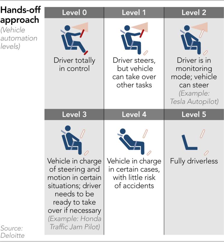 Cybercab Robotaxi Back-seat driver: How Honda stole the lead in autonomous cars 574812-3-eng-GB%2F20210224-Cover-Automation-levels