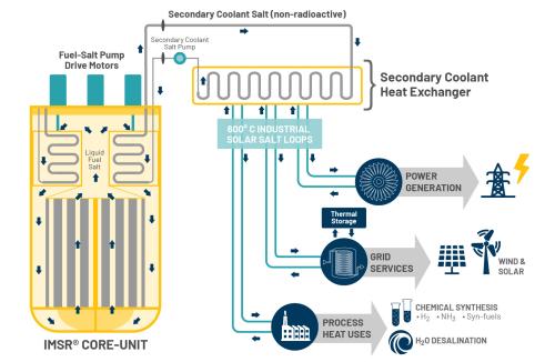 Cybercab Robotaxi New Design Molten Salt Reactor Is Cheaper To Run, Consumes Nuclear Waste 6a00d8341c4fbe53ef026be41b577a200d-500wi