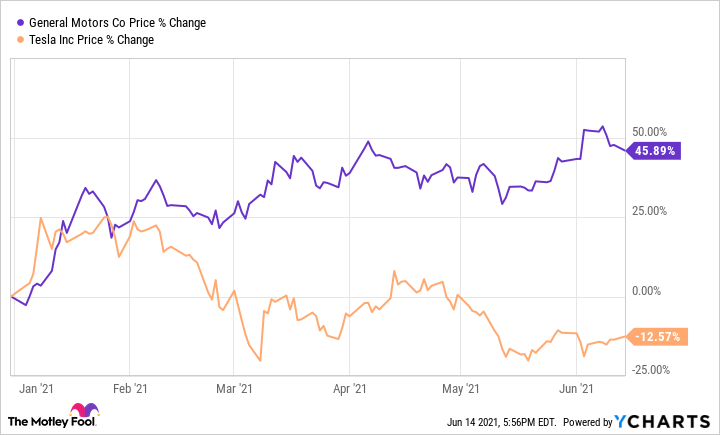 Cybercab Robotaxi Why General Motors Is Crushing Tesla in 2021 9e1e6d7fffbdb539adcb72e8b9b20de9