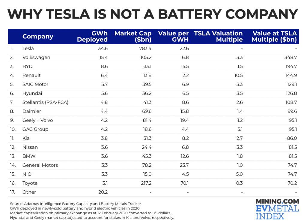 Cybercab Robotaxi GWh for GWh comparison shows Tesla isn’t a “battery company” arison-shows-Tesla-isnt-a-battery-company-1024x745