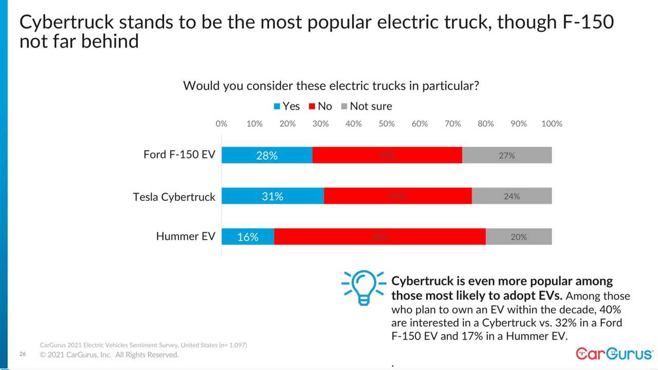 Cybercab Robotaxi Tesla Is Still The EV Reference But Toyota’s Close, Says Cargurus esla-is-still-the-ev-reference-but-toyota-is-close