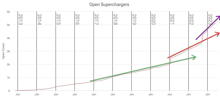 Cybercab Robotaxi GM Adopting NACS Tesla Charge Ports on Its Vehicles Starting 2025! Growth Screenshot of supercharge.info