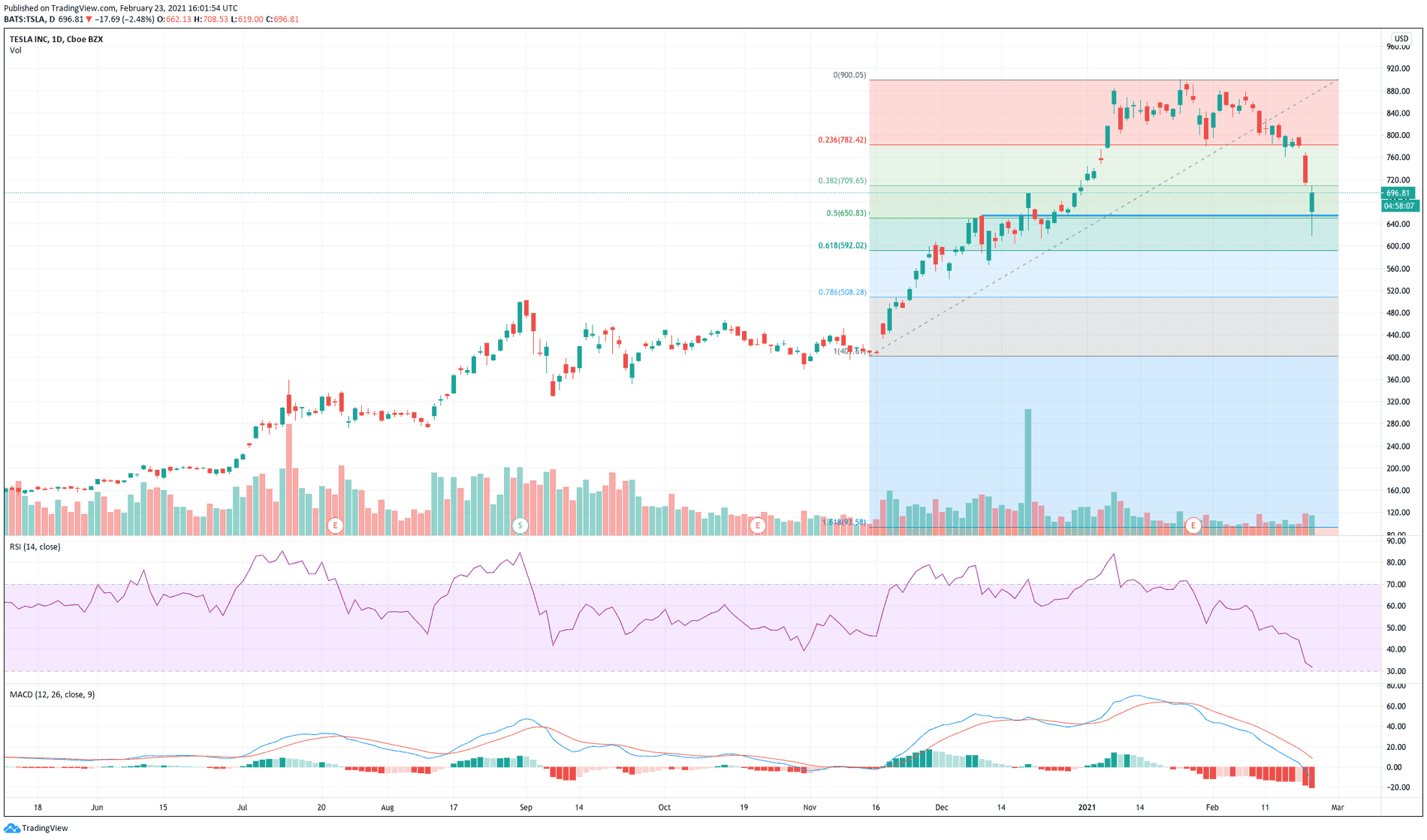 Cybercab Robotaxi What is happening with Tesla stock and when will it stop? Getting a lil nervous. kCVtycAk-6fc84cb3638f4c27b1b23336608c07b1