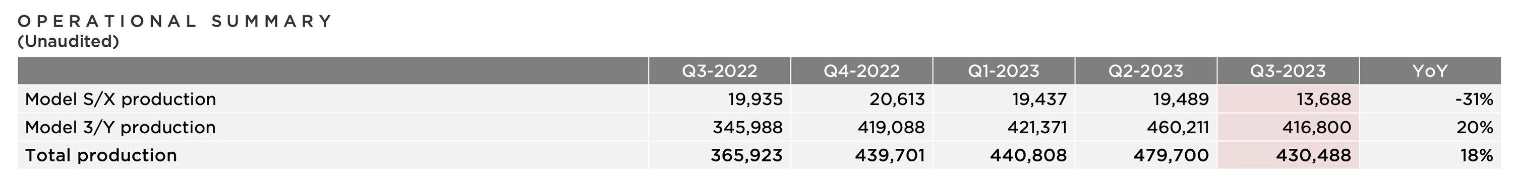 Cybercab Robotaxi ??Q3 2023 Results Livestream ? -- Complete!! (Recap inside) s:x production