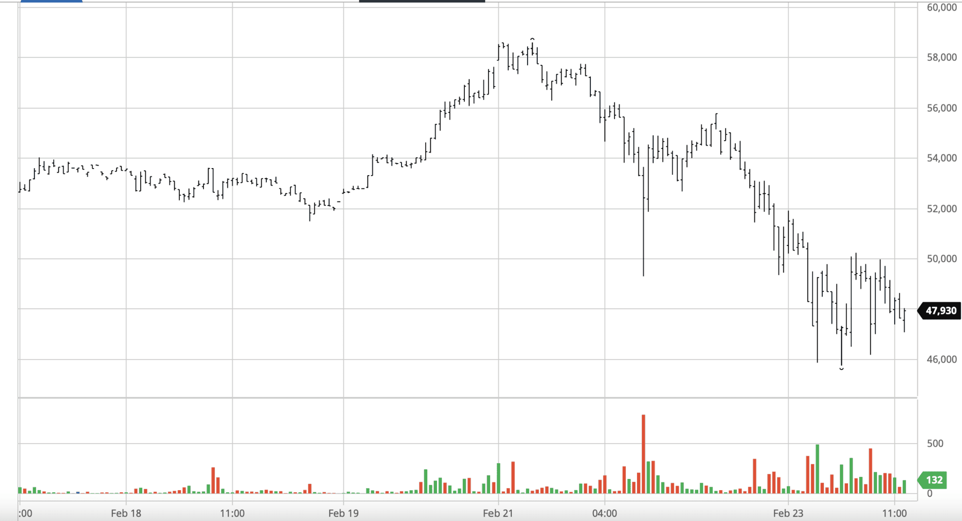 Cybercab Robotaxi What is happening with Tesla stock and when will it stop? Getting a lil nervous. Screen Shot 2021-02-23 at 12.45.57 PM