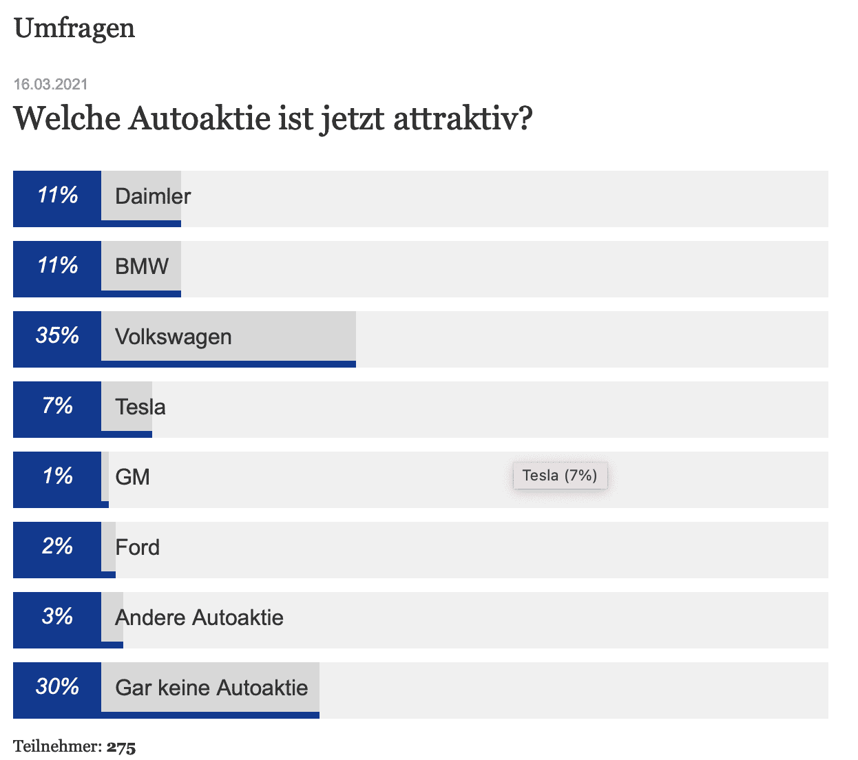 Cybercab Robotaxi Interesting survey from Finanz und Wirtschaft - A Swiss financial/business newspaper Screen Shot 2021-03-16 at 9.05.04 PM