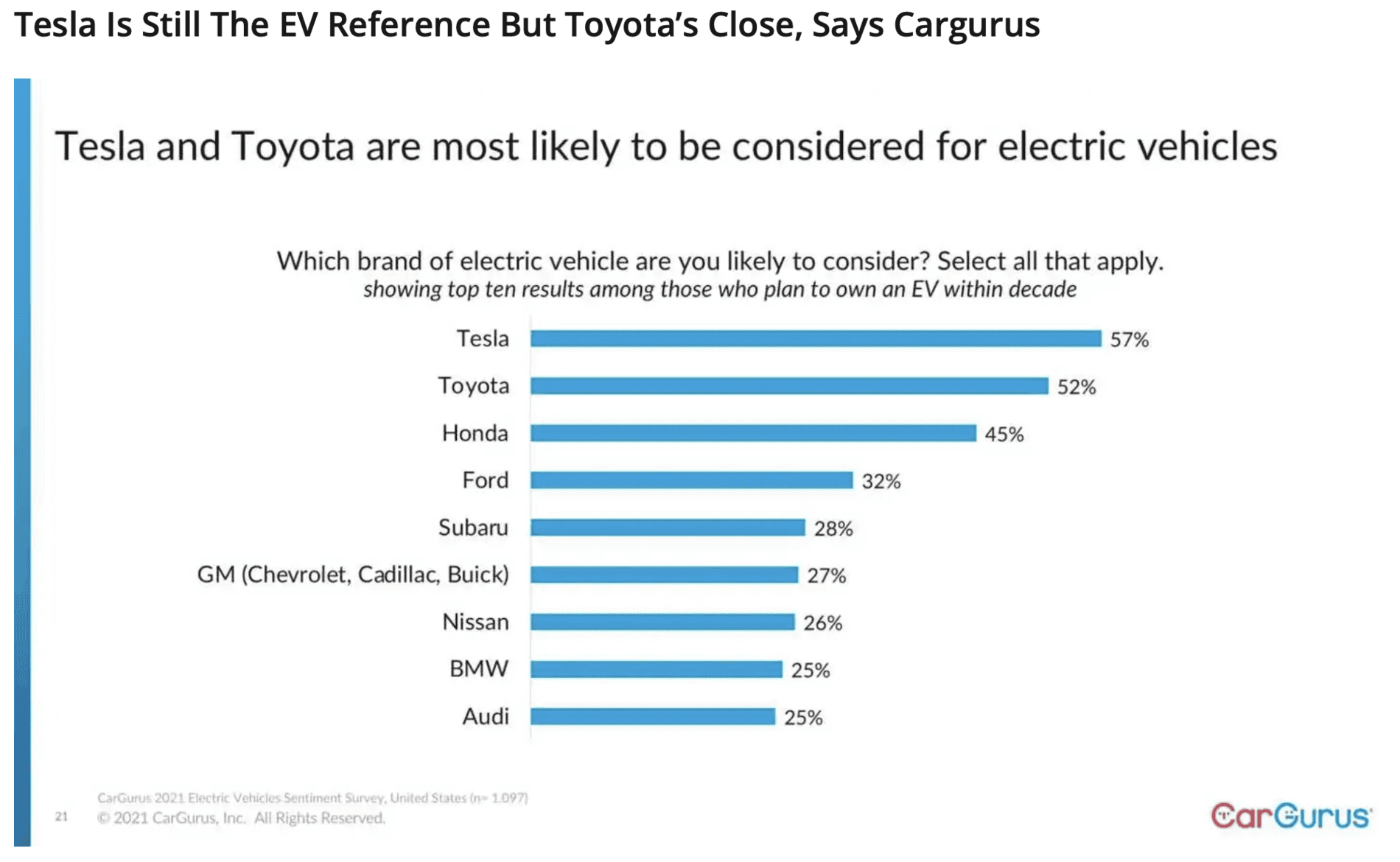 Cybercab Robotaxi Tesla Is Still The EV Reference But Toyota’s Close, Says Cargurus Screen Shot 2021-04-15 at 12.08.15 AM