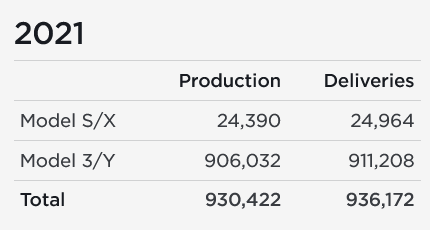 Cybercab Robotaxi Tesla Production, Deliveries Graphed Through Q4 2021: Huge Surge tesla-2021-ev-production-deliveries