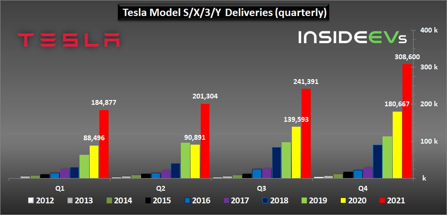 Cybercab Robotaxi Tesla Production, Deliveries Graphed Through Q4 2021: Huge Surge tesla-2021q4-a