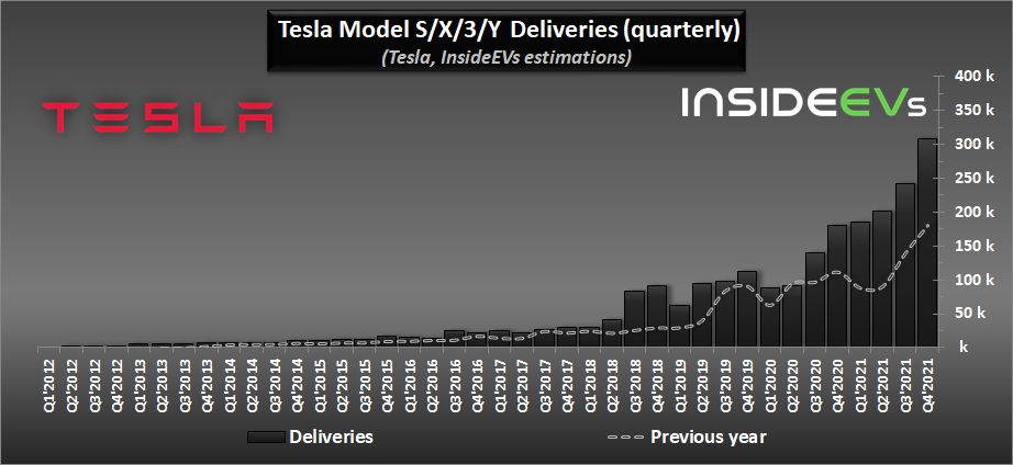 Cybercab Robotaxi Tesla Production, Deliveries Graphed Through Q4 2021: Huge Surge tesla-2021q4-b