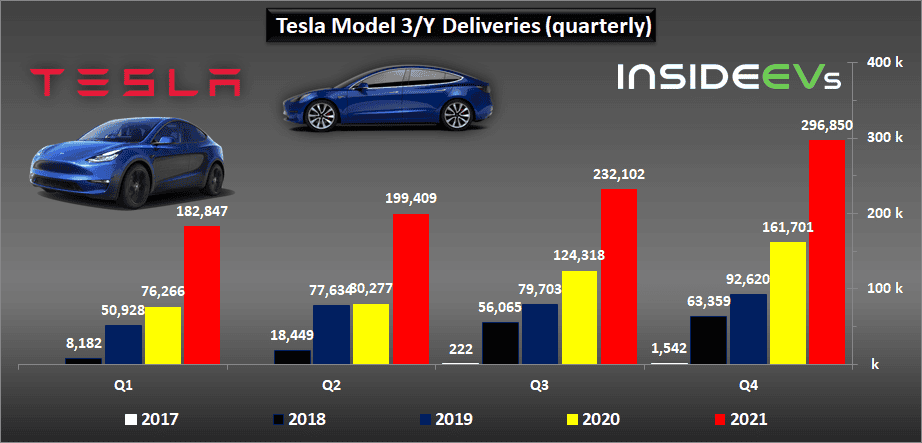 Cybercab Robotaxi Tesla Production, Deliveries Graphed Through Q4 2021: Huge Surge tesla-2021q4-c