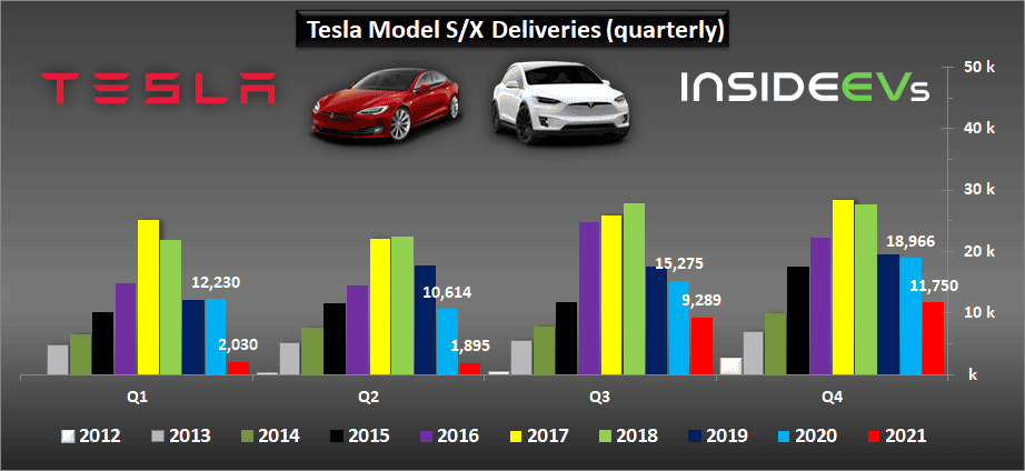 Cybercab Robotaxi Tesla Production, Deliveries Graphed Through Q4 2021: Huge Surge tesla-2021q4-d