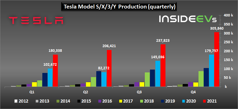 Cybercab Robotaxi Tesla Production, Deliveries Graphed Through Q4 2021: Huge Surge tesla-2021q4-e