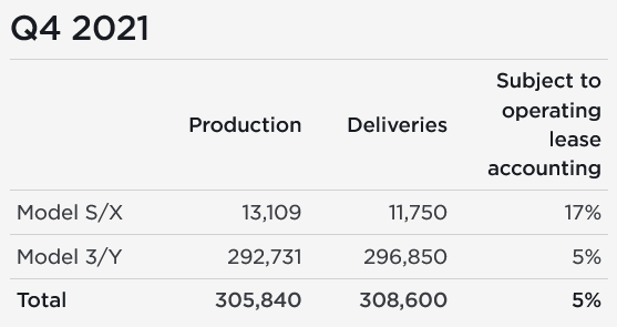 Cybercab Robotaxi Tesla Production, Deliveries Graphed Through Q4 2021: Huge Surge tesla-2021q4-ev-production-deliveries