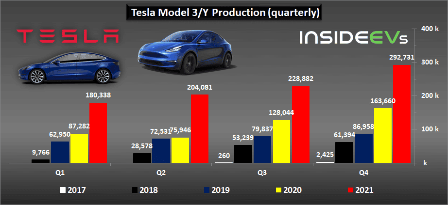 Cybercab Robotaxi Tesla Production, Deliveries Graphed Through Q4 2021: Huge Surge tesla-2021q4-f