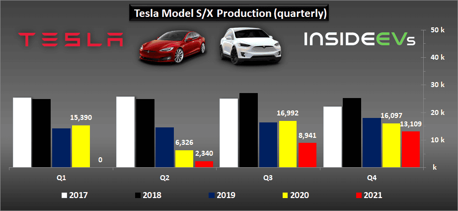 Cybercab Robotaxi Tesla Production, Deliveries Graphed Through Q4 2021: Huge Surge tesla-2021q4-