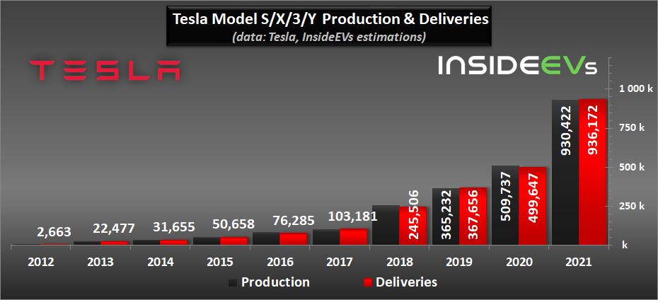 Cybercab Robotaxi Tesla Production, Deliveries Graphed Through Q4 2021: Huge Surge tesla-2021q4-x