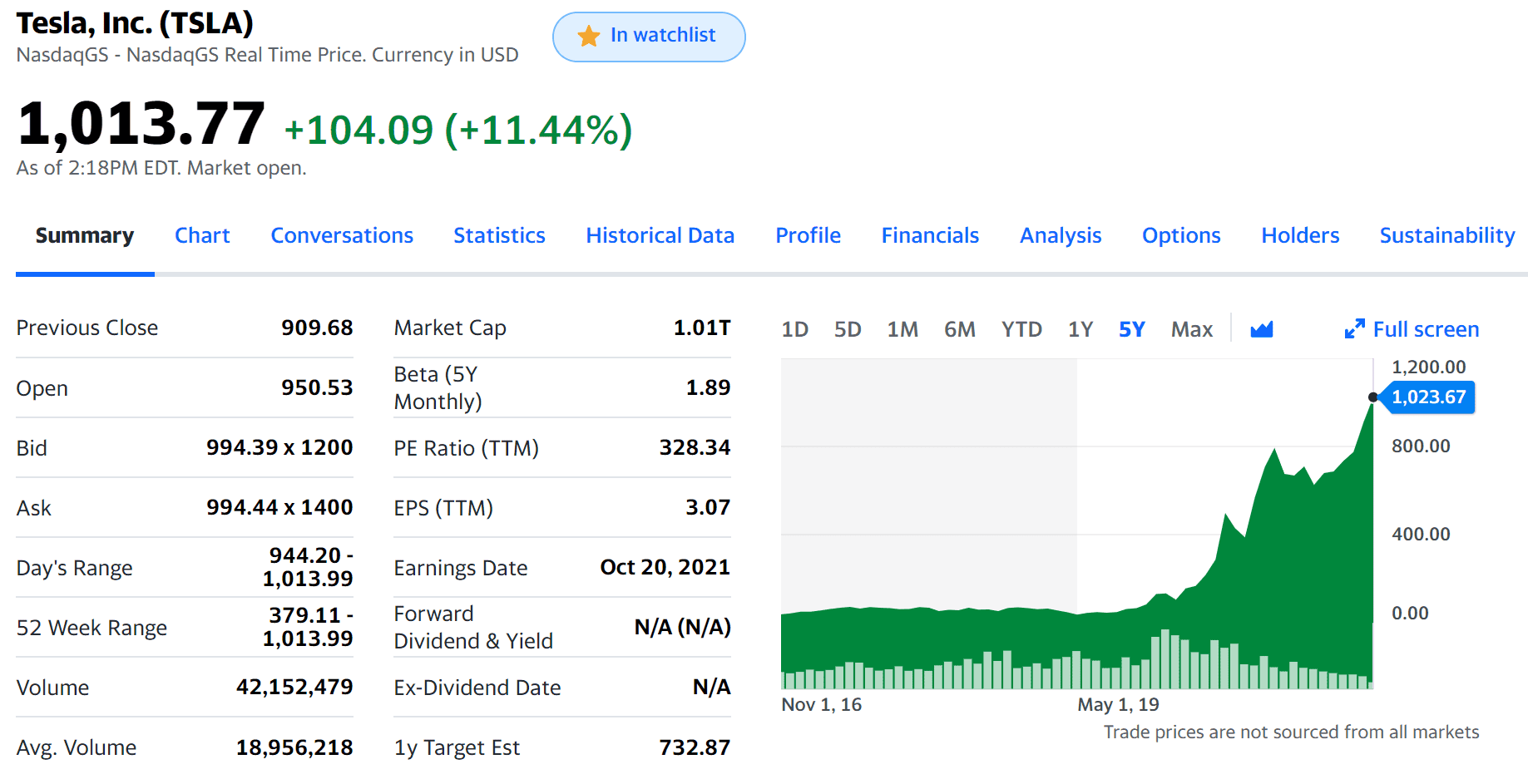 Cybercab Robotaxi TSLA just broke 1000 Tesla 25 Oct 2021 at 2-18PM