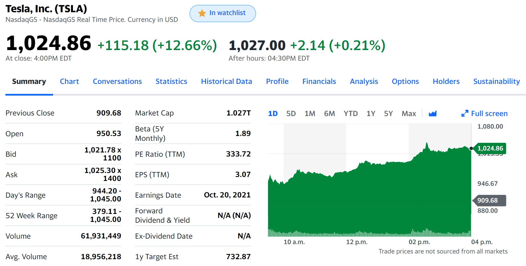 Cybercab Robotaxi TSLA just broke 1000 Tesla 25 Oct 2021 at close