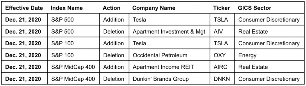 Cybercab Robotaxi Tesla (TSLA) will kick out Occidental Petroleum from the S&P 100 index tesla-kicks-out-oil-1024x287