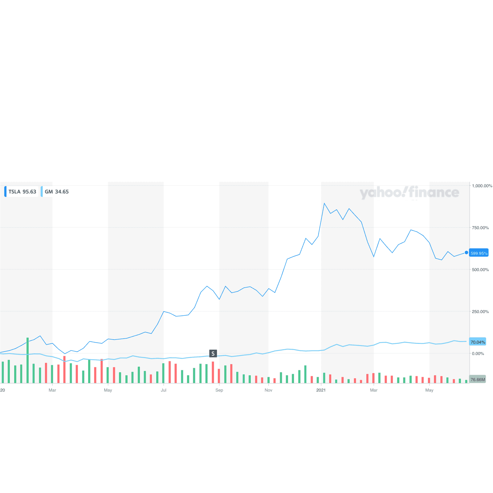 Cybercab Robotaxi Why General Motors Is Crushing Tesla in 2021 TSLA_YahooFinanceChart