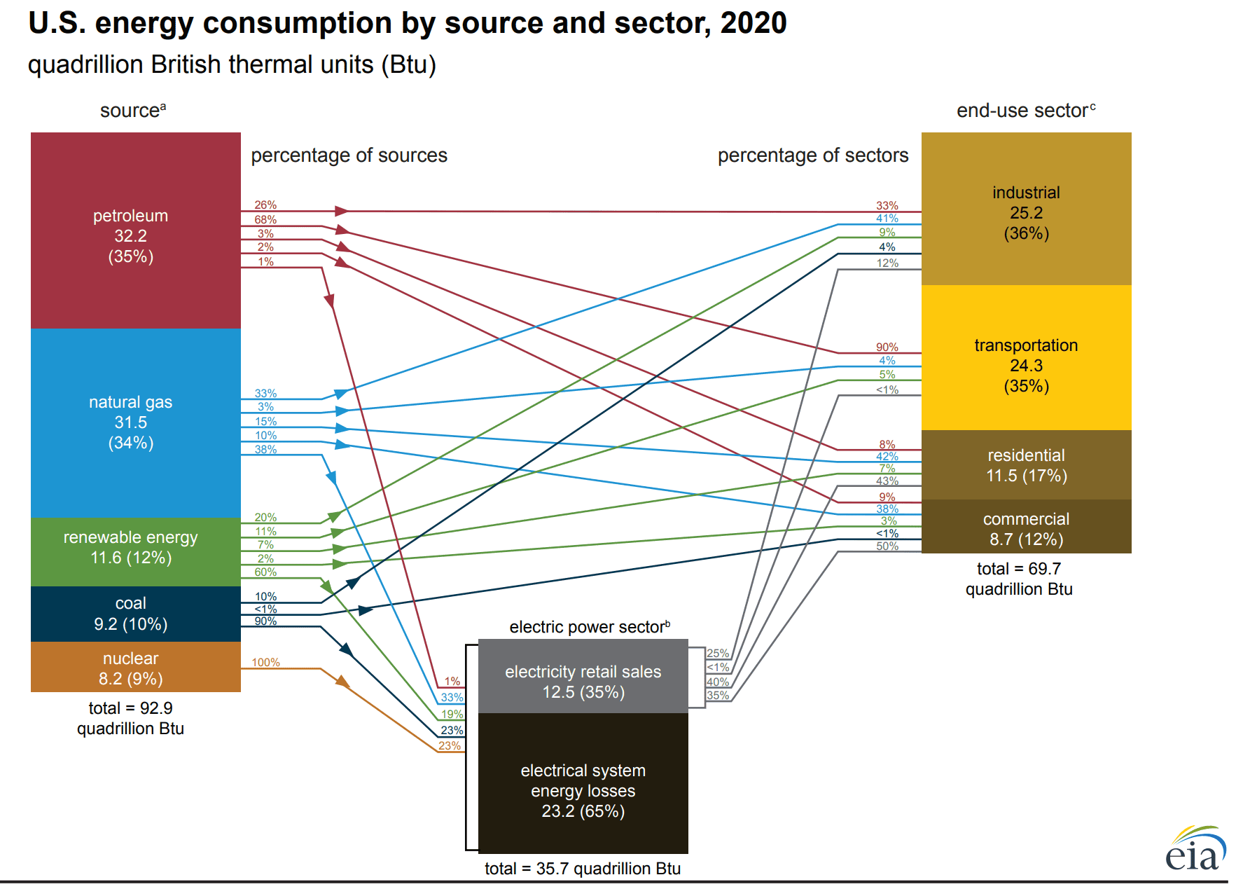 Cybercab Robotaxi We have some definite challenges ahead. US Energy Consumption by Source and Sector, 2020