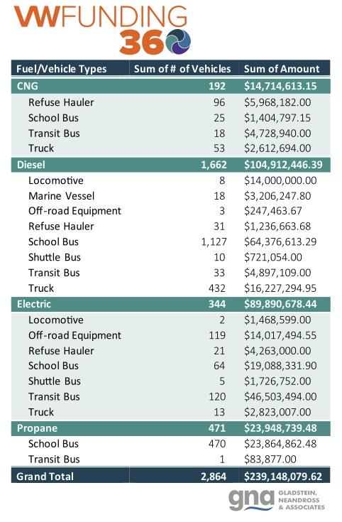 Cybercab Robotaxi Analysis: Most VW emissions settlement funds go to diesel tech, not electric vehicles vw-funding-freightwaves-table-v02